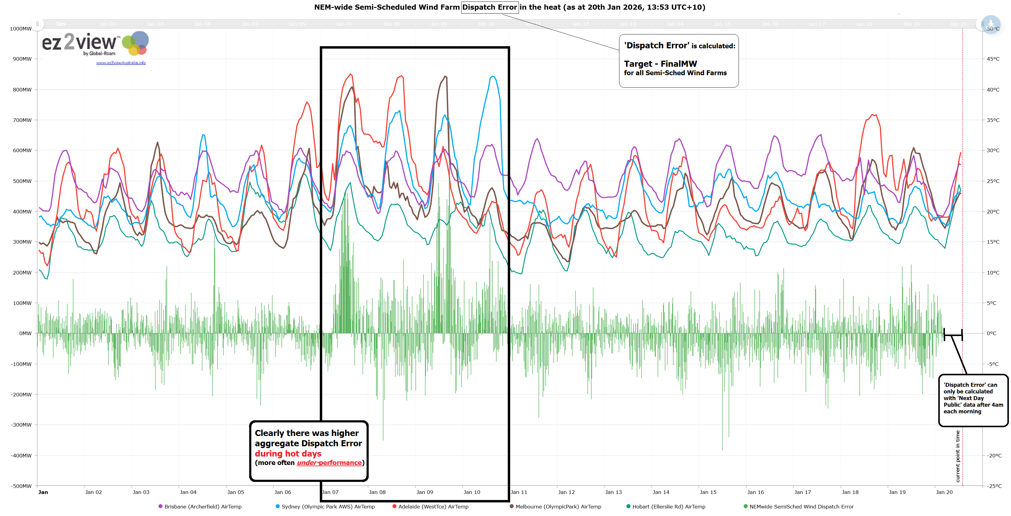 Under-performance of Wind Farms increased during the recent heatwave ...